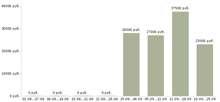 Вакансии менеджер в отдел оформления в Тамбове - Медиана зарплат менеджер в отдел оформления в Тамбове за 2 месяца