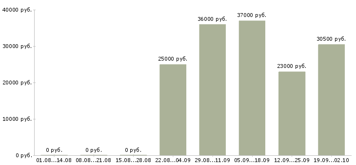 Вакансии менеджер в торговый отдел в Барнауле - Медиана зарплат менеджер в торговый отдел в Барнауле за 2 месяца