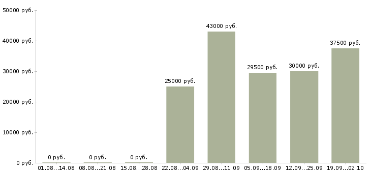 Вакансии менеджер в торговый отдел в Тюмени - Медиана зарплат менеджер в торговый отдел в Тюмени за 2 месяца