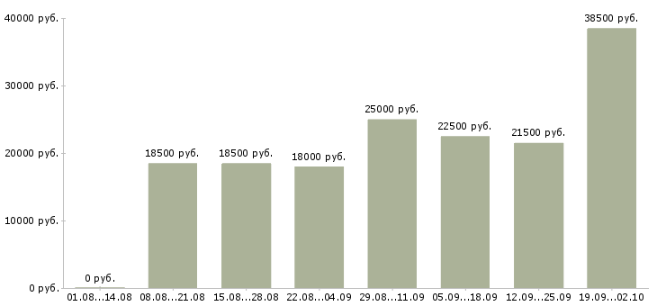 Вакансии менеджер интернет работа в Липецке - Медиана зарплат менеджер интернет работа в Липецке за 2 месяца