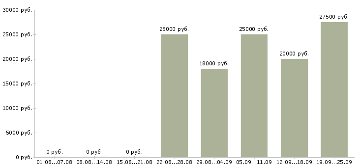 Вакансии менеджер карьерный рост в Рязани - Медиана зарплат менеджер карьерный рост в Рязани за 2 месяца