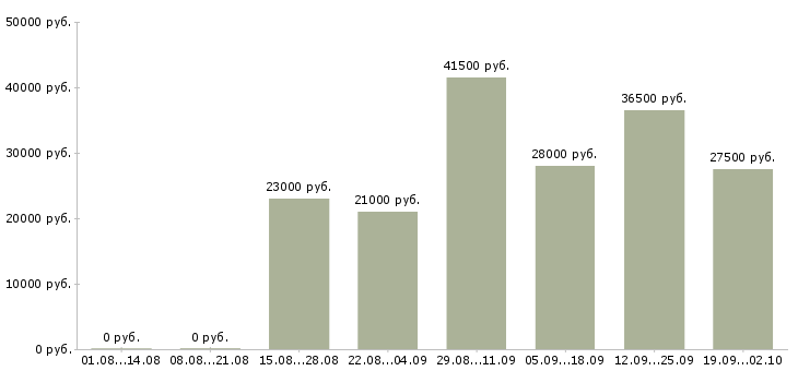 Вакансии менеджер консультант в Волжском - Медиана зарплат менеджер консультант в Волжском за 2 месяца