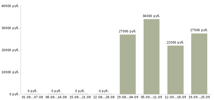 Вакансии менеджер консультант по продажам в Мурманске - Медиана зарплат менеджер консультант по продажам в Мурманске за 2 месяца