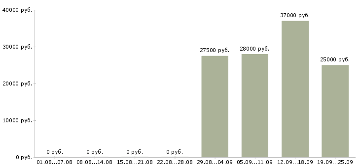 Вакансии менеджер консультант по продажам в Сургуте - Медиана зарплат менеджер консультант по продажам в Сургуте за 2 месяца