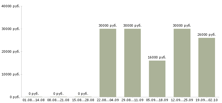 Вакансии менеджер направления в Уфе - Медиана зарплат менеджер направления в Уфе за 2 месяца