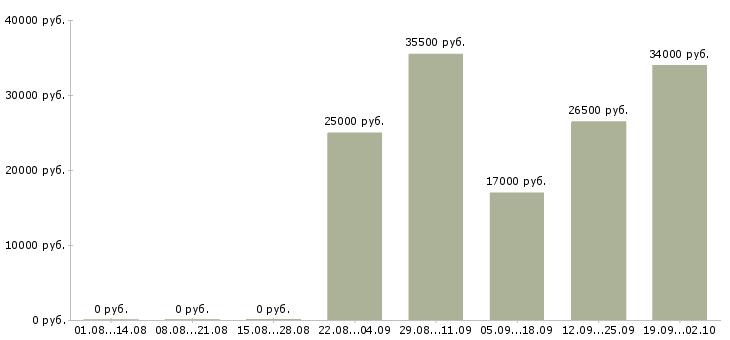 Вакансии менеджер офиса продаж Нижний тагил - Медиана зарплат менеджер офиса продаж Нижний тагил за 2 месяца