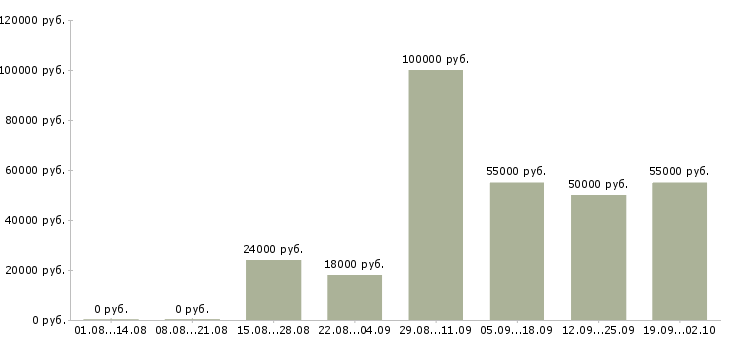 Вакансии менеджер по pr и маркетингу в Москве - Медиана зарплат менеджер по pr и маркетингу в Москве за 2 месяца