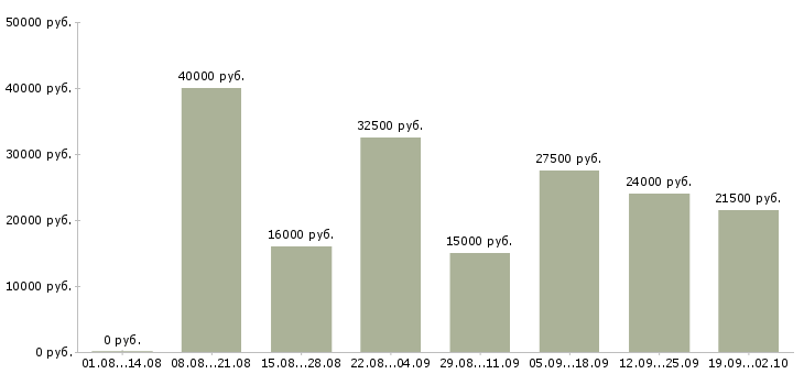 Вакансии менеджер по активному поиску клиентов в Казани - Медиана зарплат менеджер по активному поиску клиентов в Казани за 2 месяца