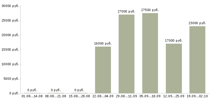 Вакансии менеджер по персоналу в офис в Владивостоке - Медиана зарплат менеджер по персоналу в офис в Владивостоке за 2 месяца