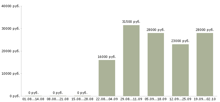 Вакансии менеджер по персоналу в офис в Иркутске - Медиана зарплат менеджер по персоналу в офис в Иркутске за 2 месяца