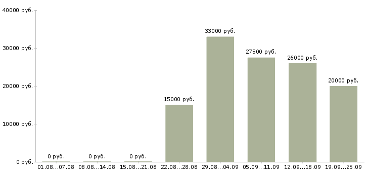 Вакансии менеджер по подбору в Новосибирске - Медиана зарплат менеджер по подбору в Новосибирске за 2 месяца