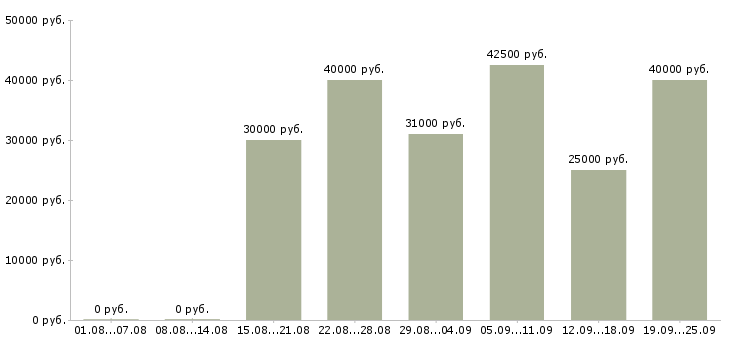 Вакансии менеджер по приему заявок Санкт-петербург - Медиана зарплат менеджер по приему заявок Санкт-петербург за 2 месяца