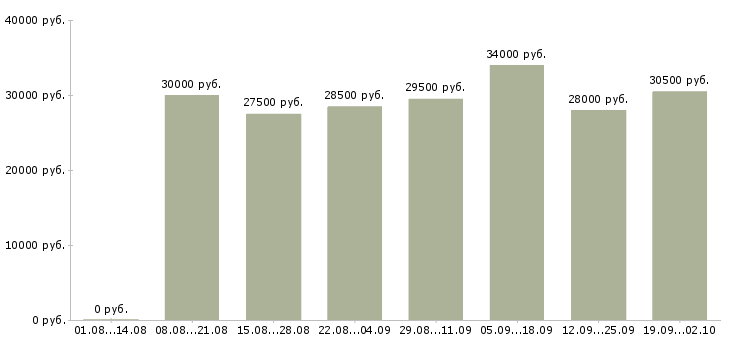 Вакансии менеджер по продажам в компанию в Стерлитамаке - Медиана зарплат менеджер по продажам в компанию в Стерлитамаке за 2 месяца