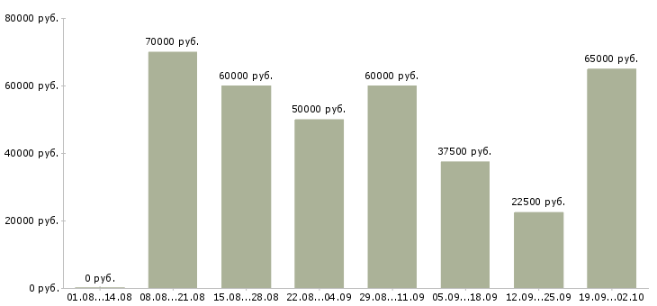 Вакансии менеджер по продажам онлайн в Москве - Медиана зарплат менеджер по продажам онлайн в Москве за 2 месяца