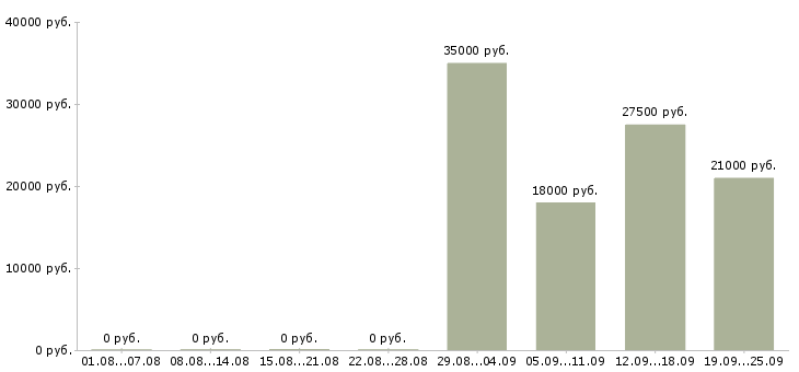 Вакансии менеджер по продажам продавец в Воронеже - Медиана зарплат менеджер по продажам продавец в Воронеже за 2 месяца