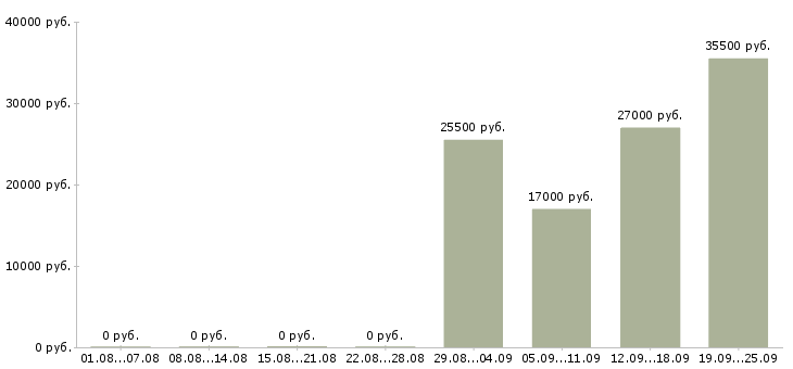 Вакансии менеджер по продажам продавец в Саратове - Медиана зарплат менеджер по продажам продавец в Саратове за 2 месяца