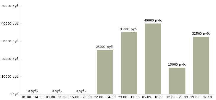 Вакансии менеджер по продажам продукции Ростов-на-дону - Медиана зарплат менеджер по продажам продукции Ростов-на-дону за 2 месяца