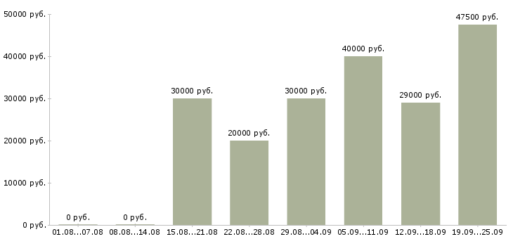 Вакансии менеджер по проектам Ростов-на-дону - Медиана зарплат менеджер по проектам Ростов-на-дону за 2 месяца