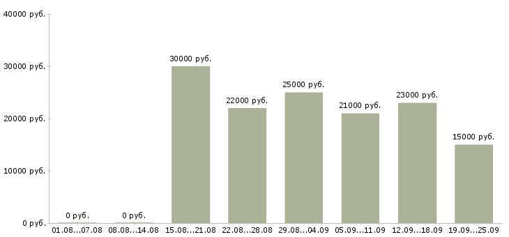 Вакансии менеджер по работе с клиентом в Чебоксарах - Медиана зарплат менеджер по работе с клиентом в Чебоксарах за 2 месяца