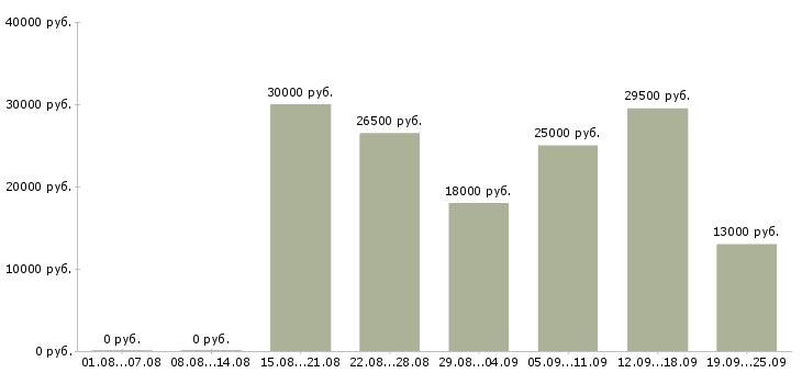 Вакансии менеджер продажи Чечня - Медиана зарплат менеджер продажи Чечня за 2 месяца