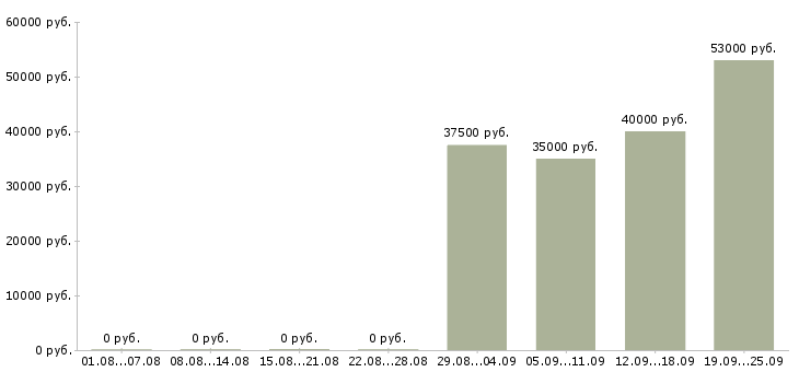 Вакансии менеджер специалист по продажам в Астрахани - Медиана зарплат менеджер специалист по продажам в Астрахани за 2 месяца