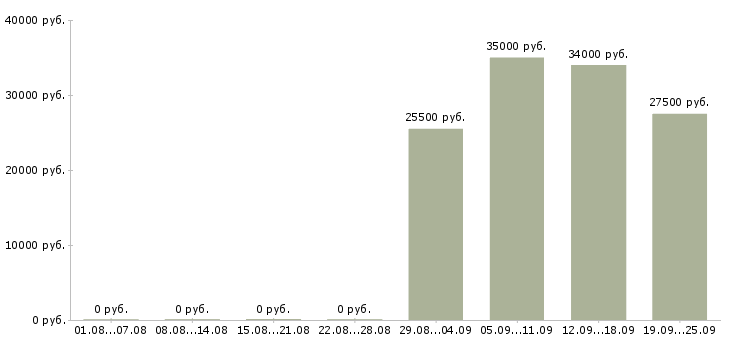 Вакансии менеджер специалист по продажам в Брянске - Медиана зарплат менеджер специалист по продажам в Брянске за 2 месяца
