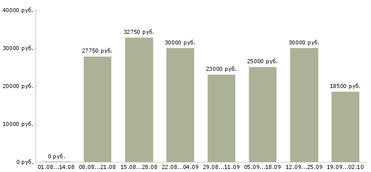 Вакансии менеджером в крупной компании в Воронеже - Медиана зарплат менеджером в крупной компании в Воронеже за 2 месяца