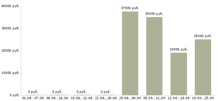 Вакансии начальник офиса продаж в Белгороде - Медиана зарплат начальник офиса продаж в Белгороде за 2 месяца