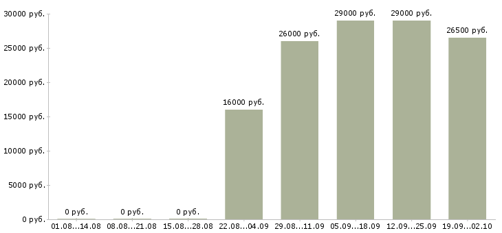 Вакансии оператор в бухгалтерию Хакасия - Медиана зарплат оператор в бухгалтерию Хакасия за 2 месяца