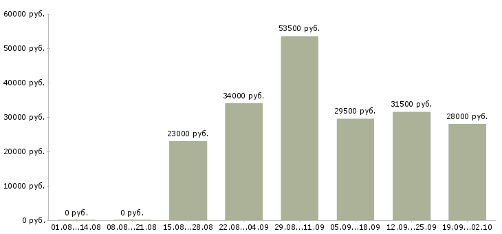 Вакансии оператор в офис в Ставрополе - Медиана зарплат оператор в офис в Ставрополе за 2 месяца