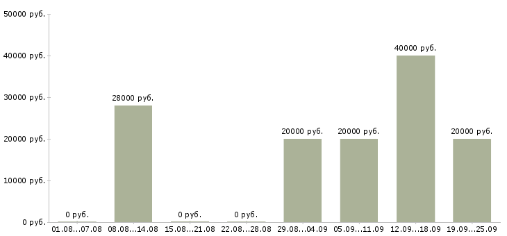 Вакансии оператор на дому Башкортостан - Медиана зарплат оператор на дому Башкортостан за 2 месяца
