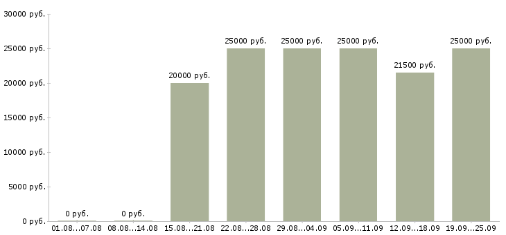 Вакансии оператор на пк Мордовия - Медиана зарплат оператор на пк Мордовия за 2 месяца