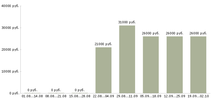 Вакансии оператор пк в офис Карелия - Медиана зарплат оператор пк в офис Карелия за 2 месяца