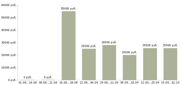Вакансии офис менеджер в компанию в Новороссийске - Медиана зарплат офис менеджер в компанию в Новороссийске за 2 месяца