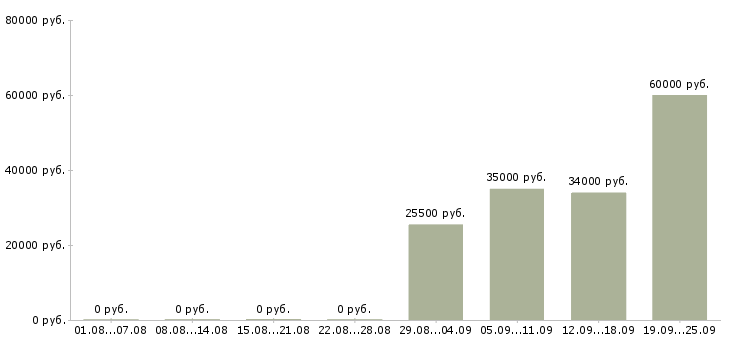 Вакансии офис менеджер отдела продаж в Брянске - Медиана зарплат офис менеджер отдела продаж в Брянске за 2 месяца