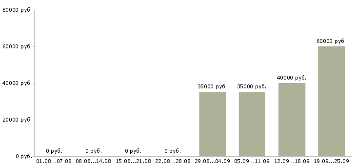 Вакансии офис менеджер отдела продаж в Тольятти - Медиана зарплат офис менеджер отдела продаж в Тольятти за 2 месяца