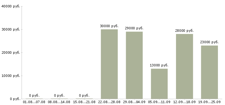 Вакансии охрана в Пскове - Медиана зарплат охрана в Пскове за 2 месяца
