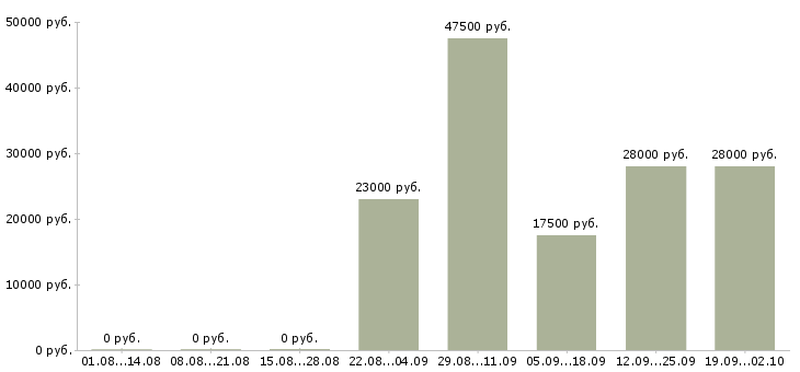 Вакансии охранник в офис компании в Кургане - Медиана зарплат охранник в офис компании в Кургане за 2 месяца