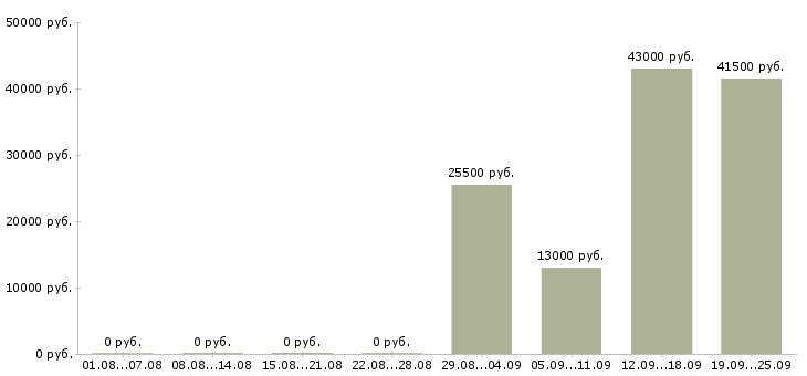 Вакансии охранники Марий эл - Медиана зарплат охранники Марий эл за 2 месяца