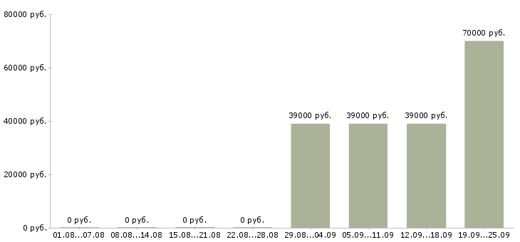 Вакансии партнер в бизнес команду Санкт-петербург - Медиана зарплат партнер в бизнес команду Санкт-петербург за 2 месяца