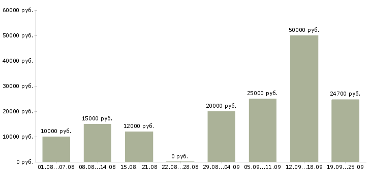 Вакансии подработка и работа в Казани - Медиана зарплат подработка и работа в Казани за 2 месяца