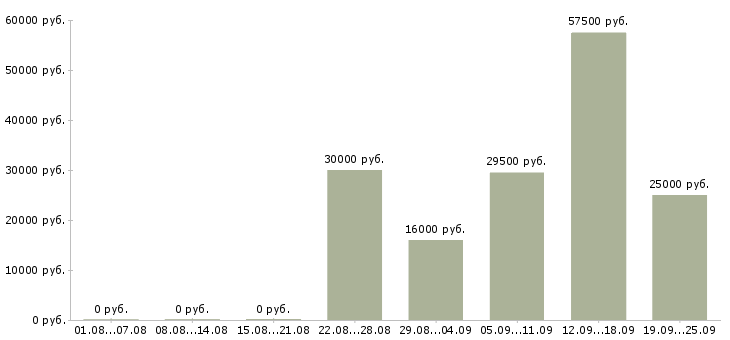 Вакансии помощник менеджеру в Самаре - Медиана зарплат помощник менеджеру в Самаре за 2 месяца