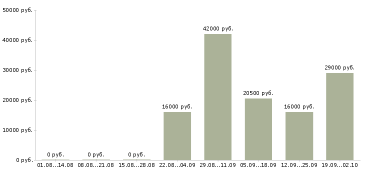 Вакансии помощник оператора Тыва - Медиана зарплат помощник оператора Тыва за 2 месяца