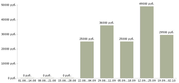 Вакансии помощник оператора в Краснодаре - Медиана зарплат помощник оператора в Краснодаре за 2 месяца