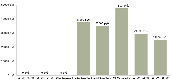 Вакансии помощник отдела продаж в Краснодаре - Медиана зарплат помощник отдела продаж в Краснодаре за 2 месяца