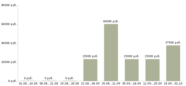 Вакансии помощник руководителю в офис в Сочи - Медиана зарплат помощник руководителю в офис в Сочи за 2 месяца