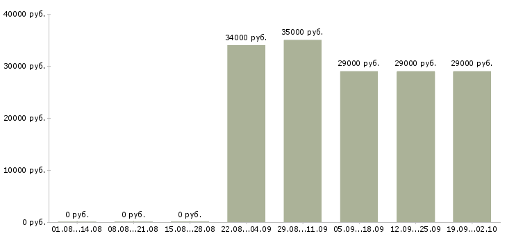 Вакансии помощник руководителя в отдел продаж Карелия - Медиана зарплат помощник руководителя в отдел продаж Карелия за 2 месяца
