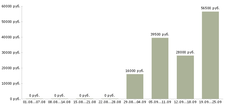 Вакансии помощник руководителя в офис в Иркутске - Медиана зарплат помощник руководителя в офис в Иркутске за 2 месяца