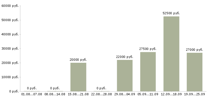 Вакансии продавец консультант в Тамбове - Медиана зарплат продавец консультант в Тамбове за 2 месяца