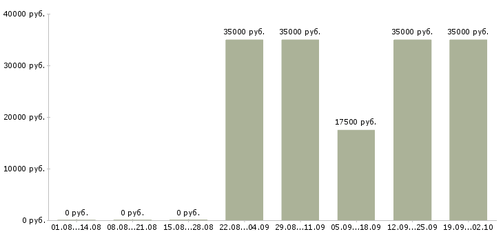 Вакансии продавец корпусной мебели в Москве - Медиана зарплат продавец корпусной мебели в Москве за 2 месяца